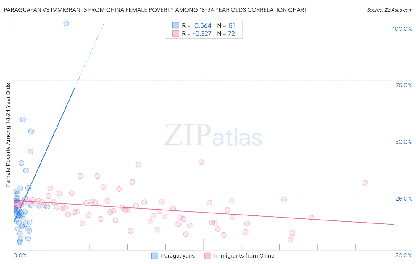 Paraguayan vs Immigrants from China Female Poverty Among 18-24 Year Olds