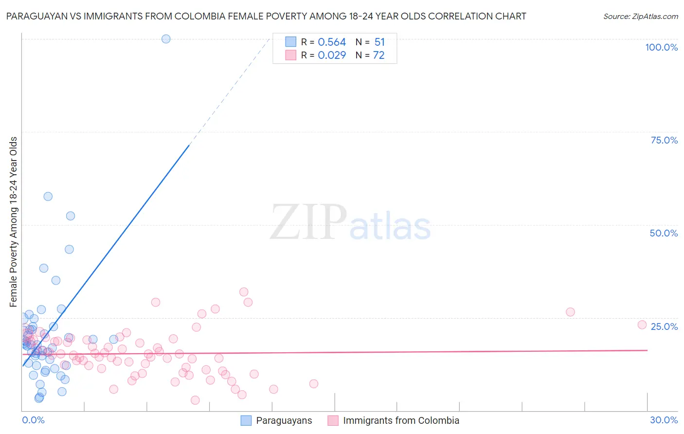 Paraguayan vs Immigrants from Colombia Female Poverty Among 18-24 Year Olds