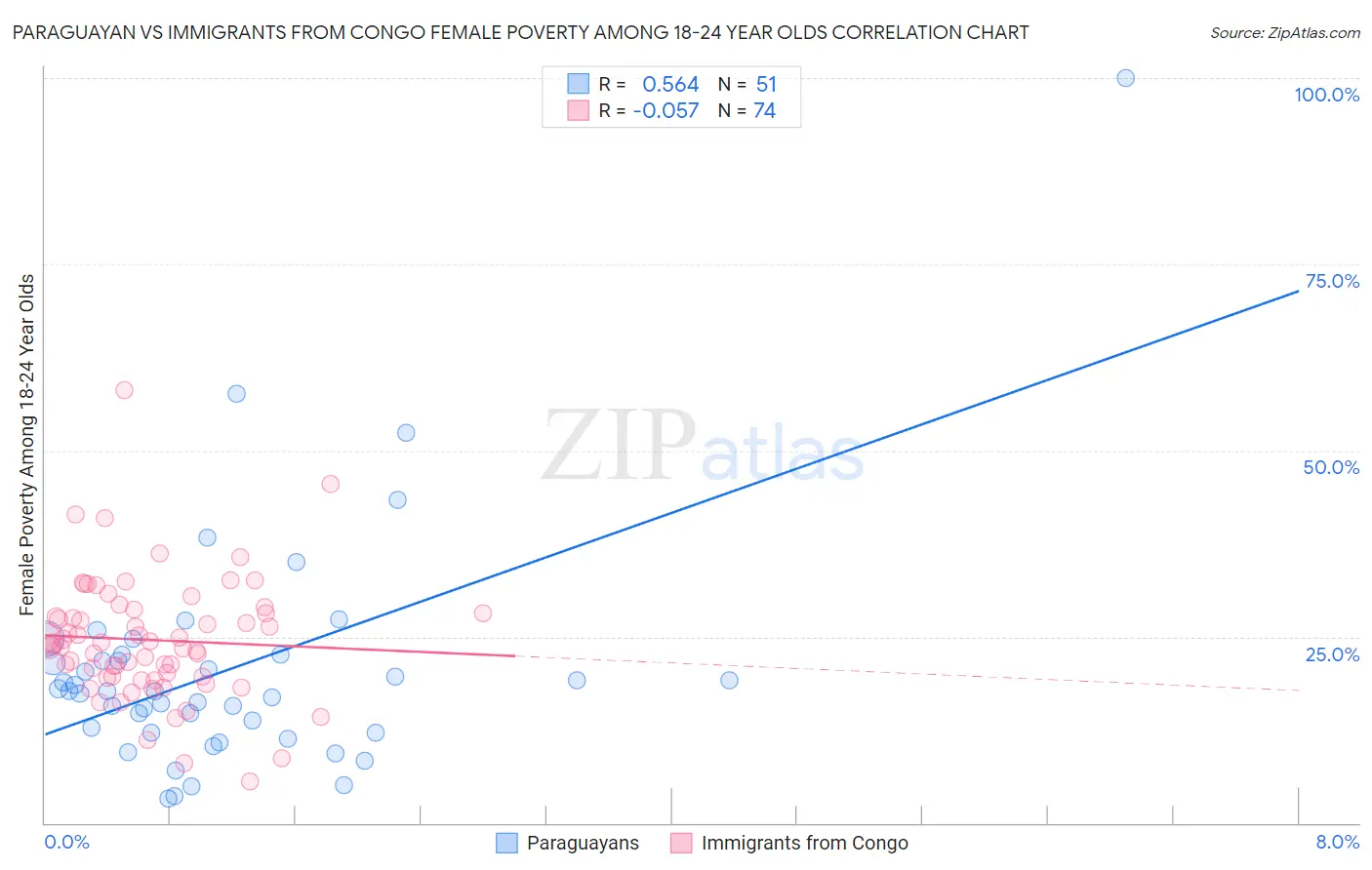 Paraguayan vs Immigrants from Congo Female Poverty Among 18-24 Year Olds