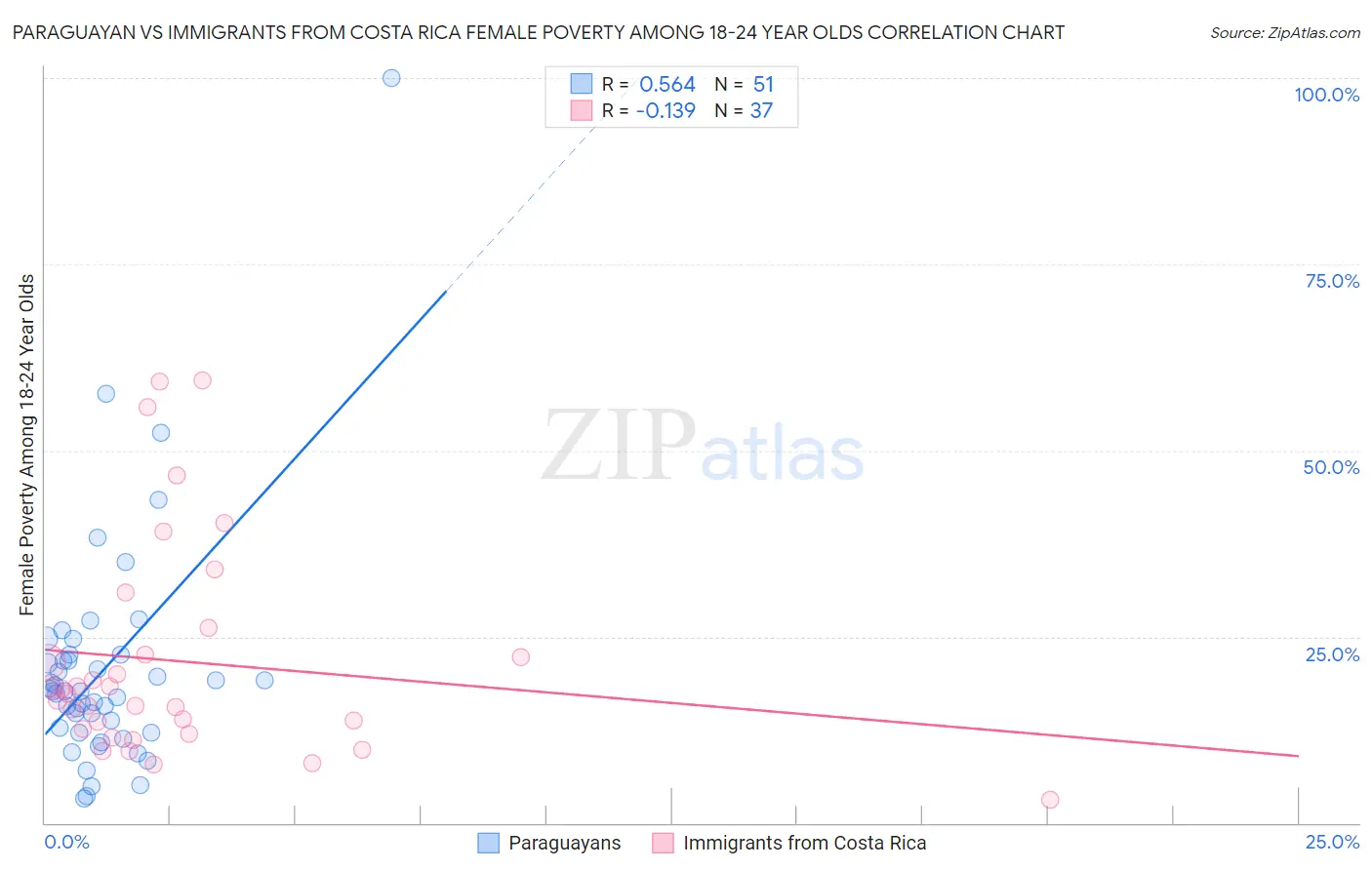 Paraguayan vs Immigrants from Costa Rica Female Poverty Among 18-24 Year Olds