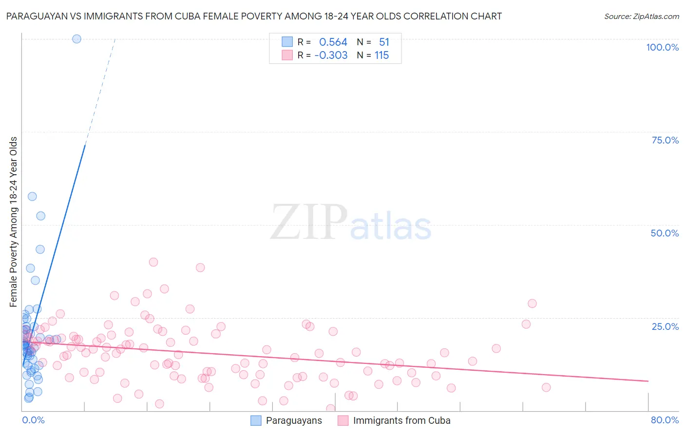 Paraguayan vs Immigrants from Cuba Female Poverty Among 18-24 Year Olds