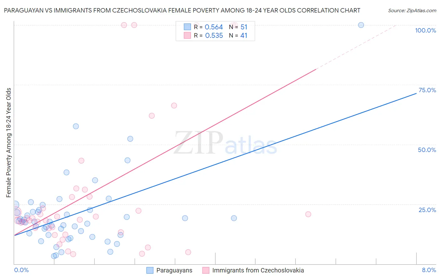 Paraguayan vs Immigrants from Czechoslovakia Female Poverty Among 18-24 Year Olds