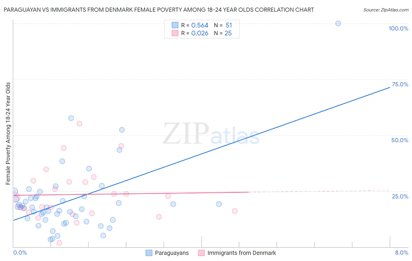 Paraguayan vs Immigrants from Denmark Female Poverty Among 18-24 Year Olds