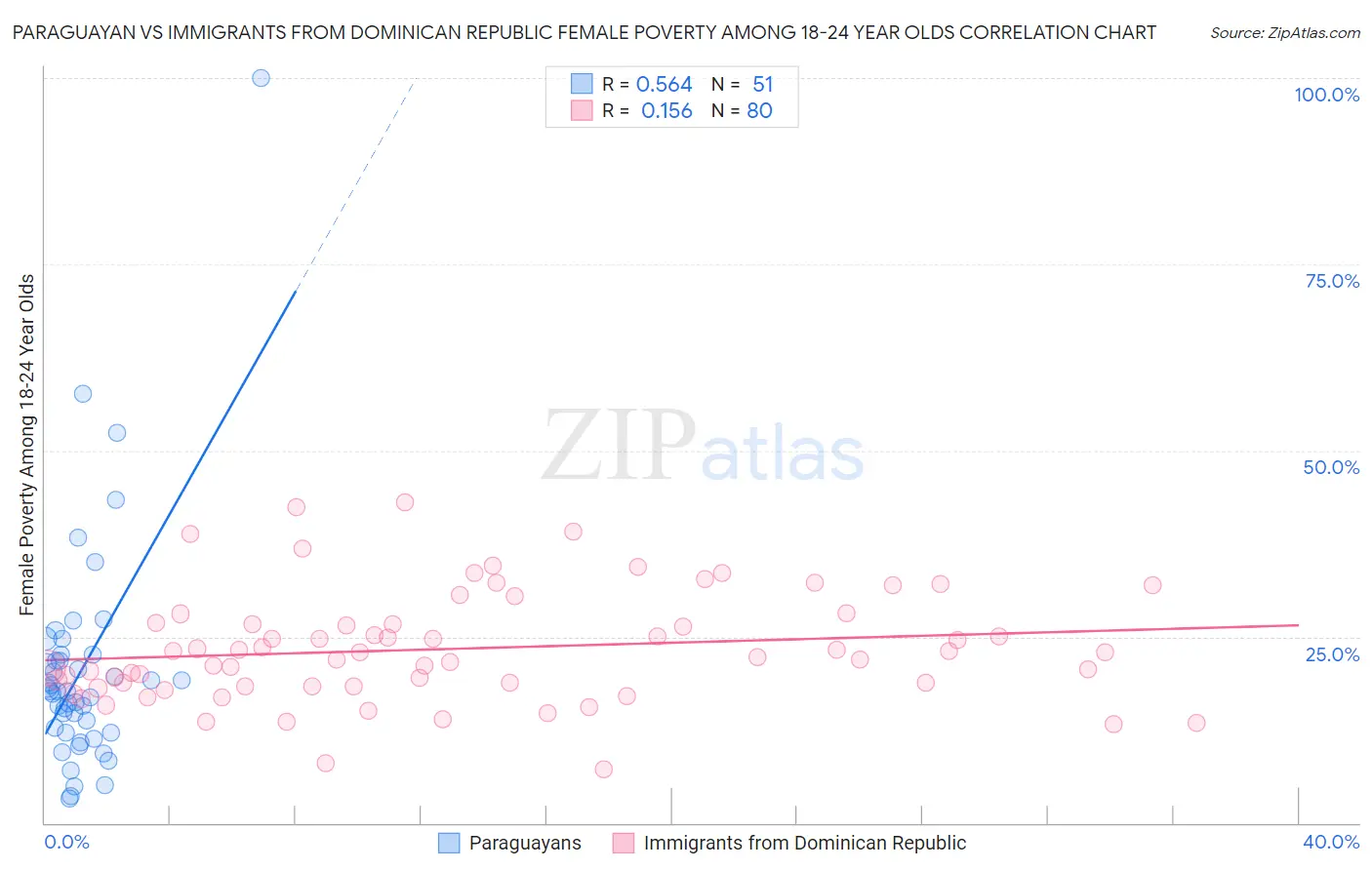 Paraguayan vs Immigrants from Dominican Republic Female Poverty Among 18-24 Year Olds