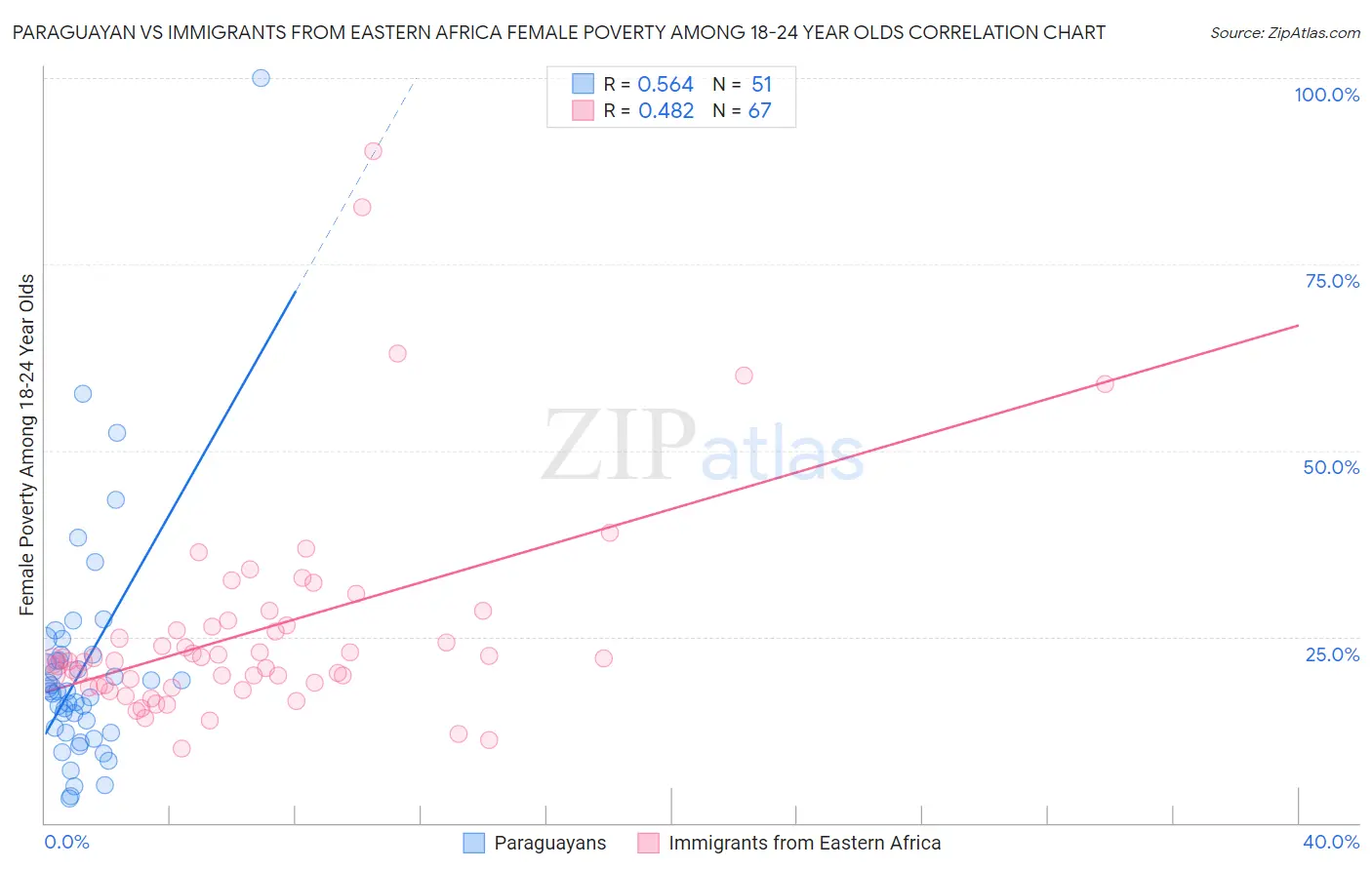 Paraguayan vs Immigrants from Eastern Africa Female Poverty Among 18-24 Year Olds