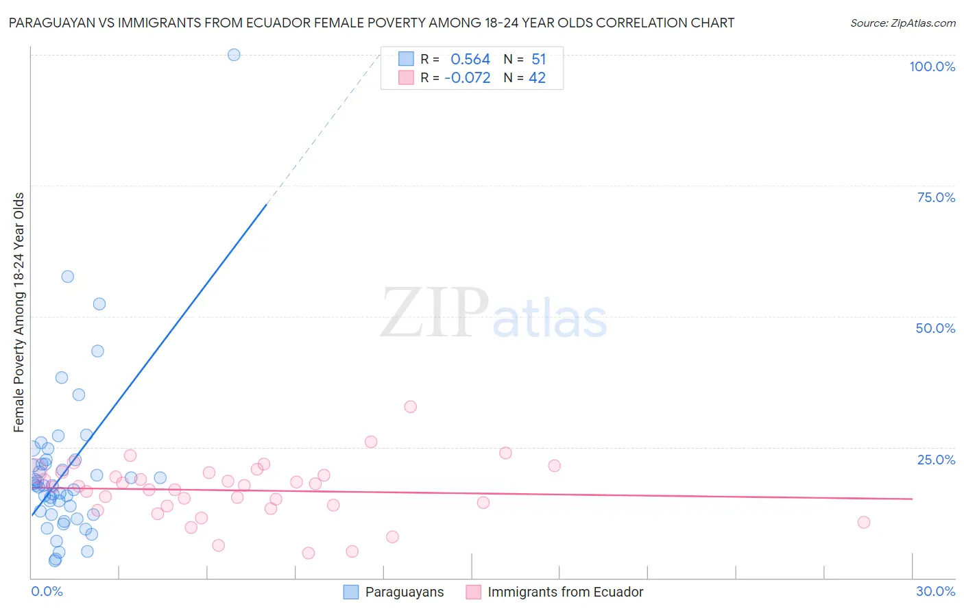 Paraguayan vs Immigrants from Ecuador Female Poverty Among 18-24 Year Olds