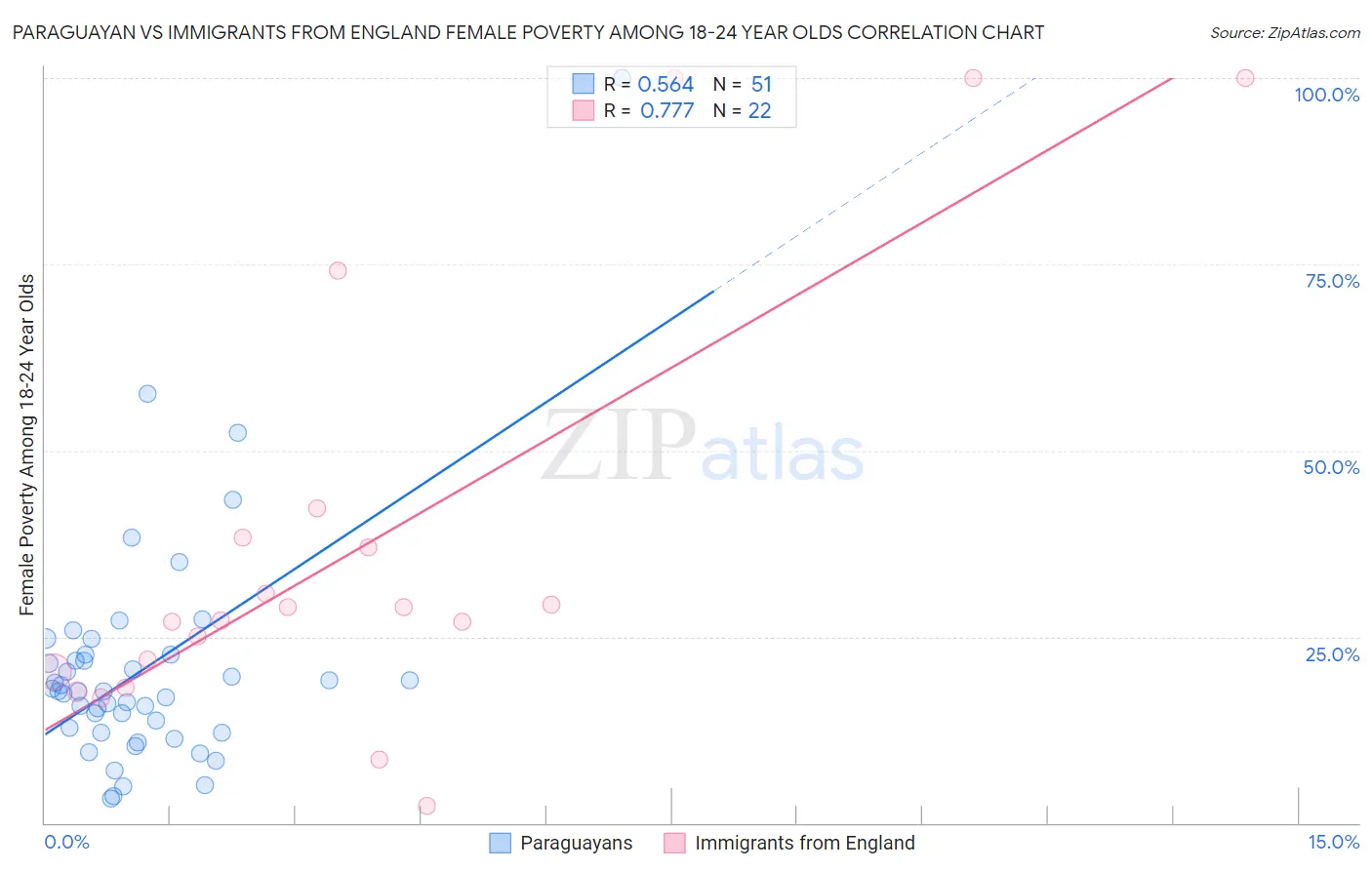 Paraguayan vs Immigrants from England Female Poverty Among 18-24 Year Olds