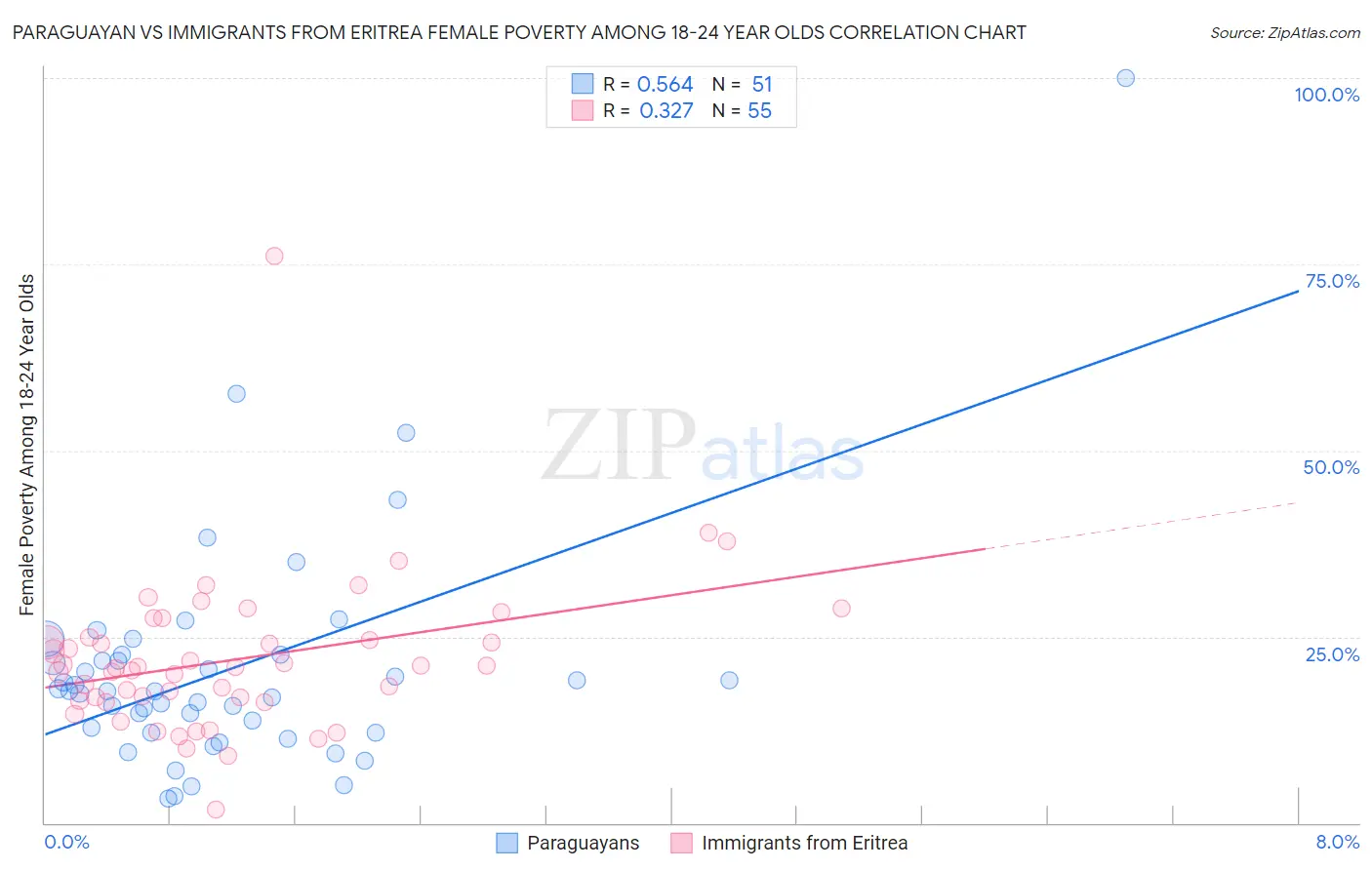 Paraguayan vs Immigrants from Eritrea Female Poverty Among 18-24 Year Olds