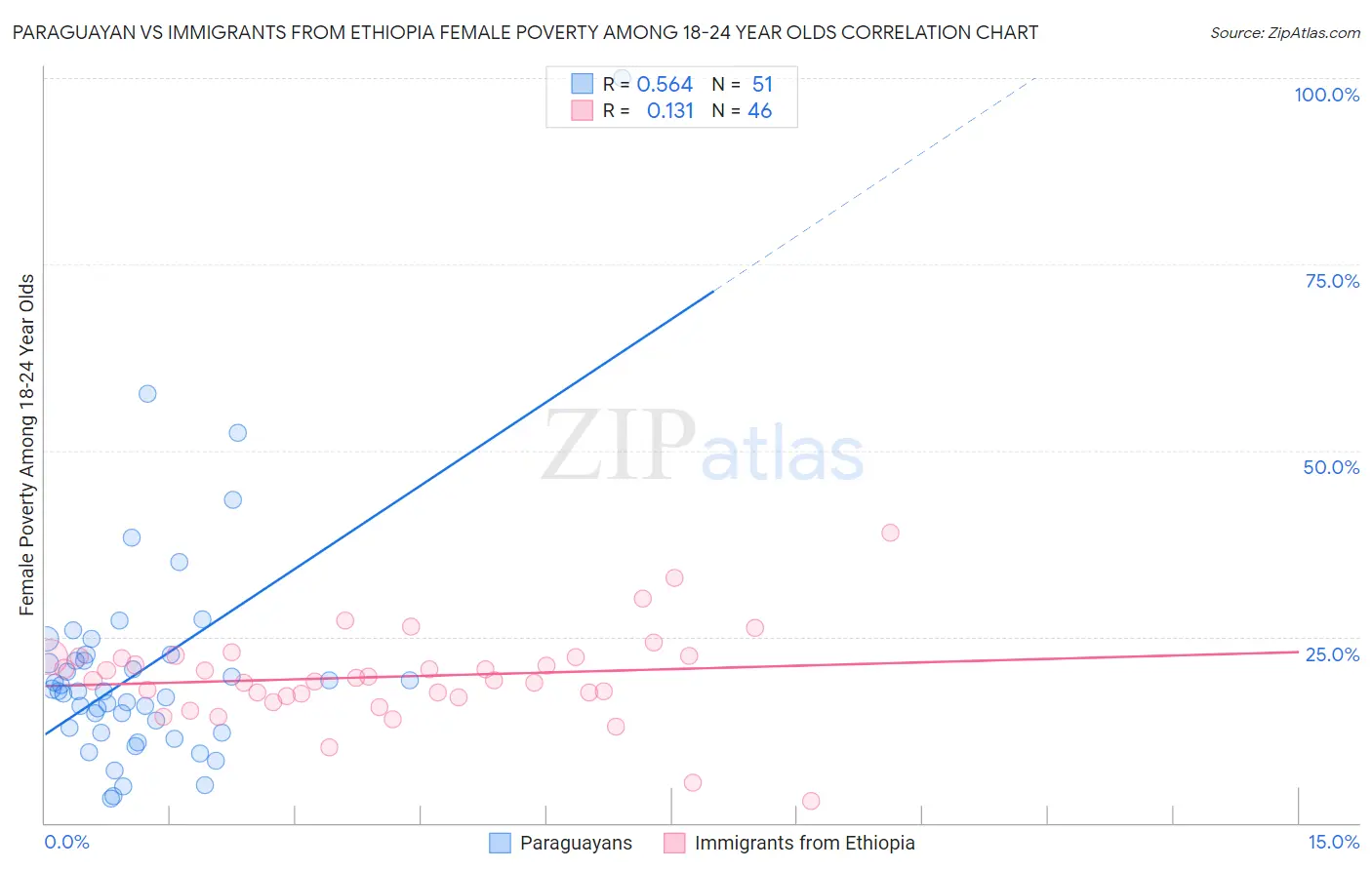 Paraguayan vs Immigrants from Ethiopia Female Poverty Among 18-24 Year Olds