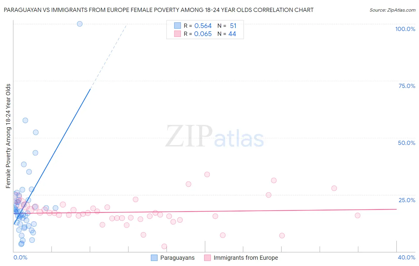 Paraguayan vs Immigrants from Europe Female Poverty Among 18-24 Year Olds