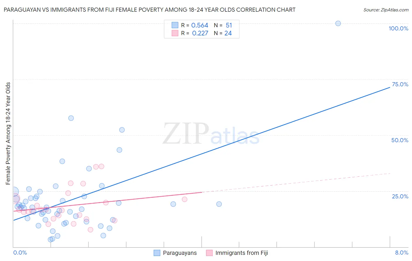 Paraguayan vs Immigrants from Fiji Female Poverty Among 18-24 Year Olds