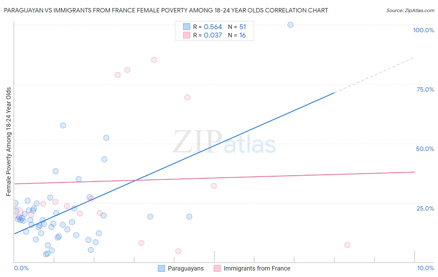 Paraguayan vs Immigrants from France Female Poverty Among 18-24 Year Olds