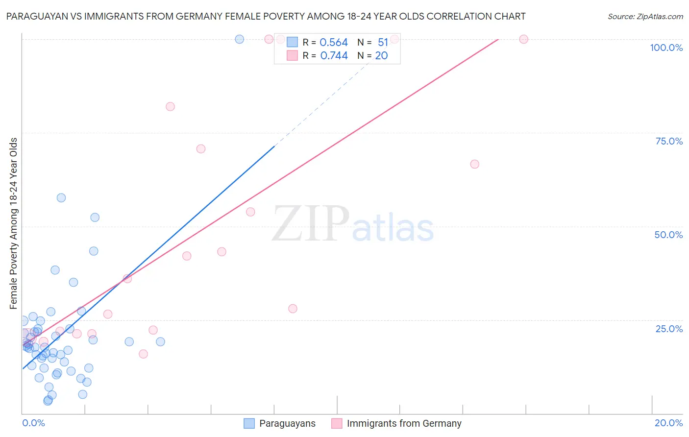 Paraguayan vs Immigrants from Germany Female Poverty Among 18-24 Year Olds