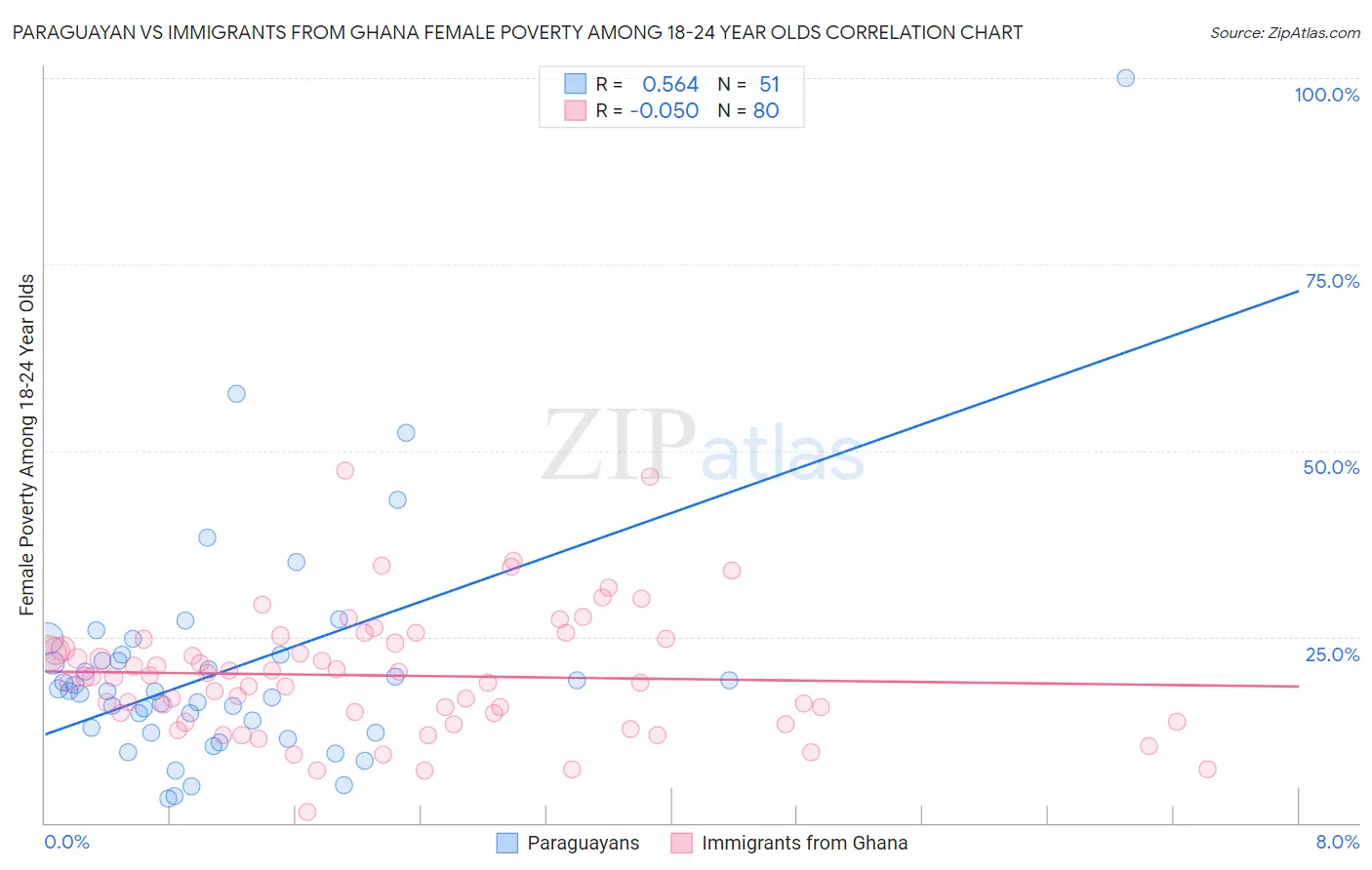 Paraguayan vs Immigrants from Ghana Female Poverty Among 18-24 Year Olds