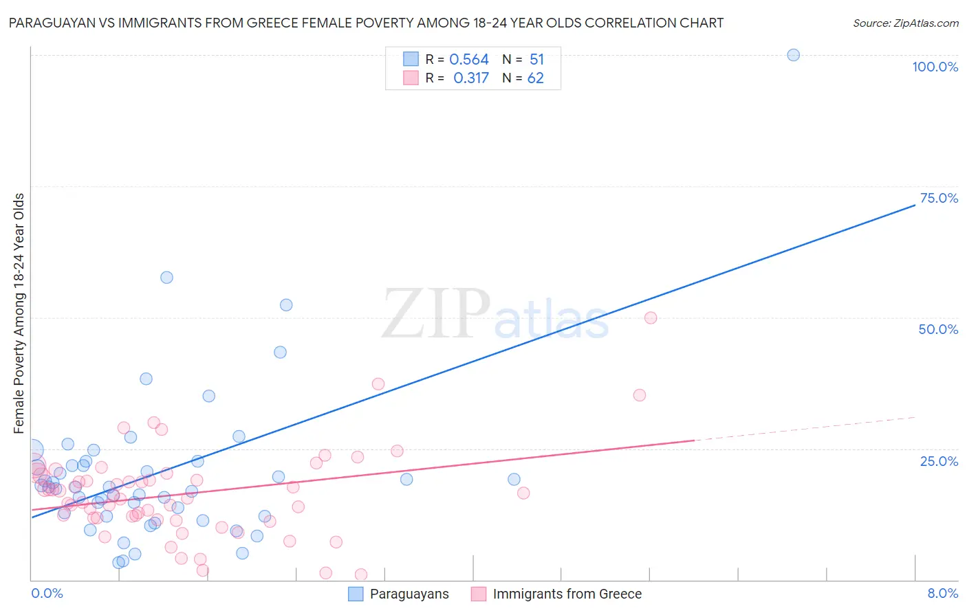 Paraguayan vs Immigrants from Greece Female Poverty Among 18-24 Year Olds