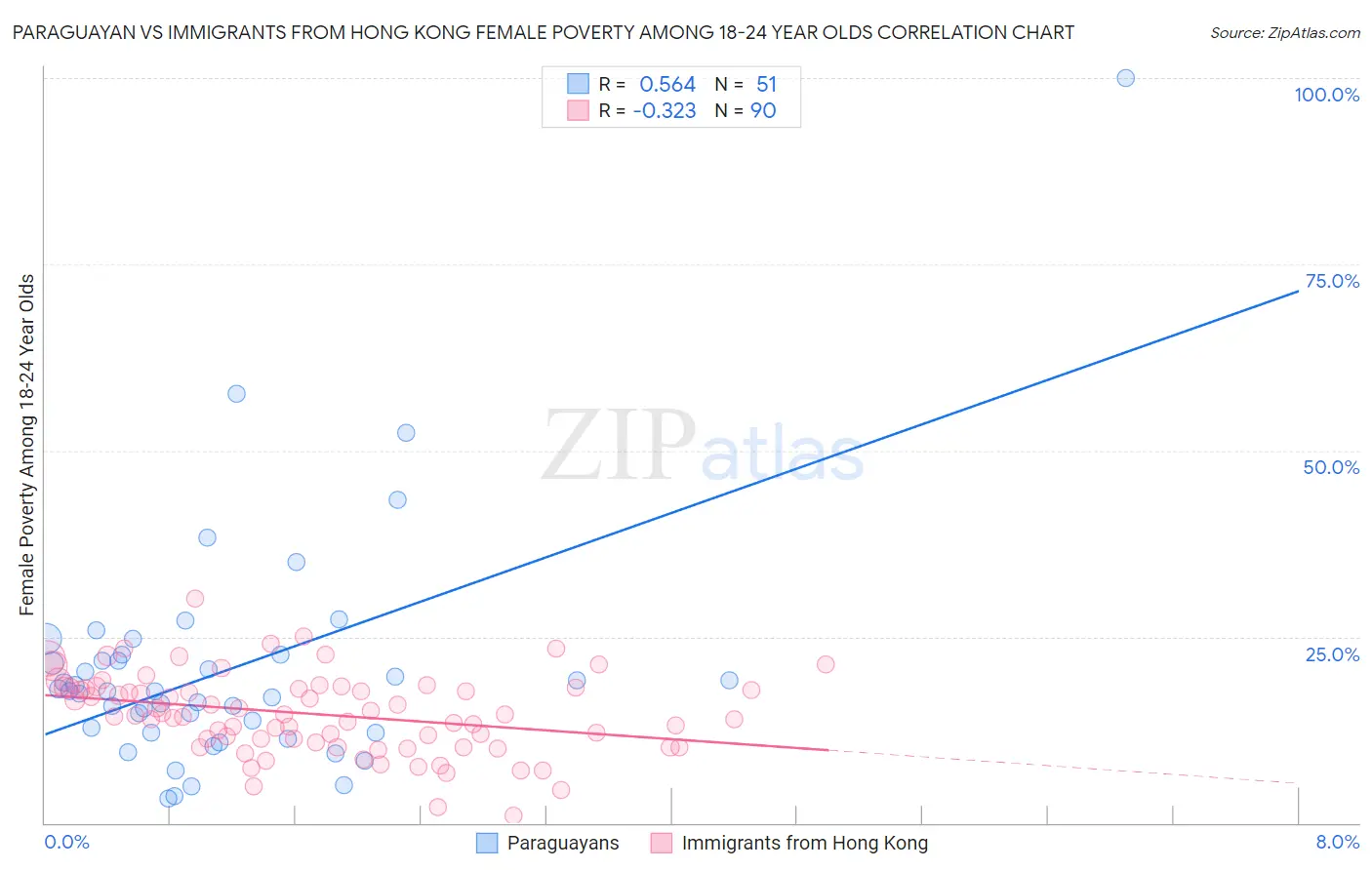 Paraguayan vs Immigrants from Hong Kong Female Poverty Among 18-24 Year Olds