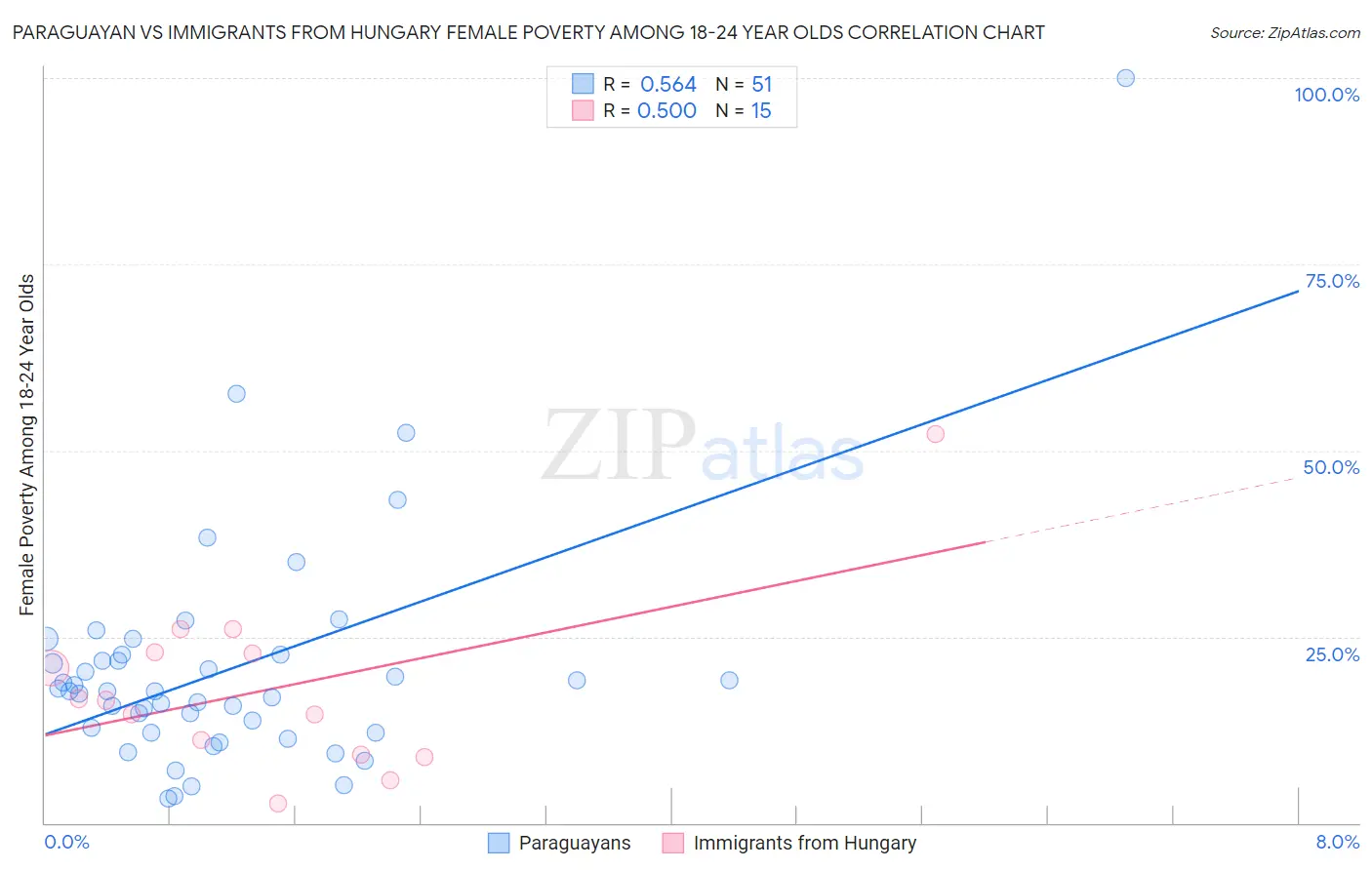 Paraguayan vs Immigrants from Hungary Female Poverty Among 18-24 Year Olds