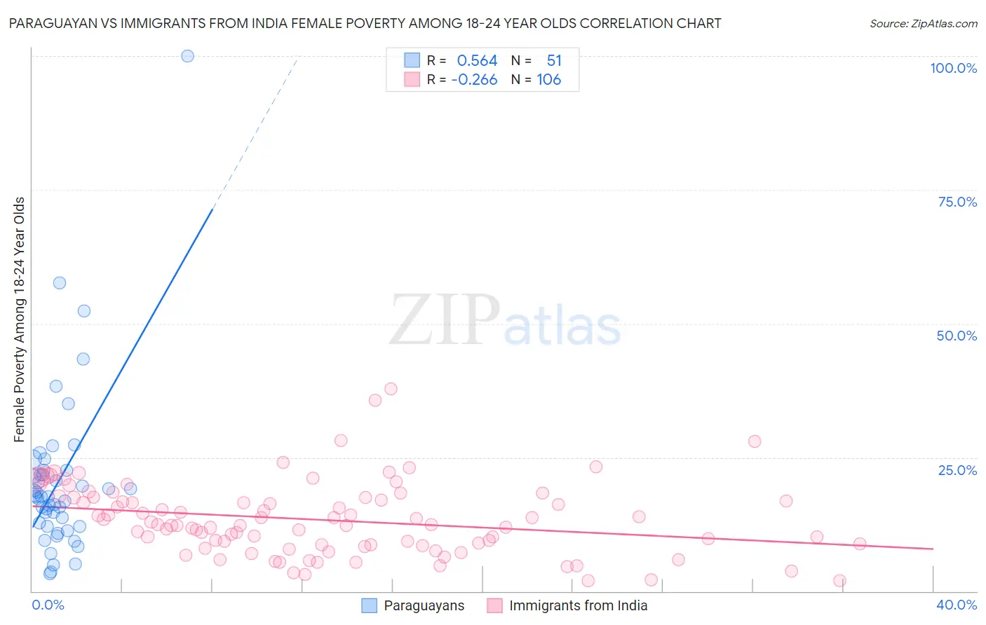 Paraguayan vs Immigrants from India Female Poverty Among 18-24 Year Olds