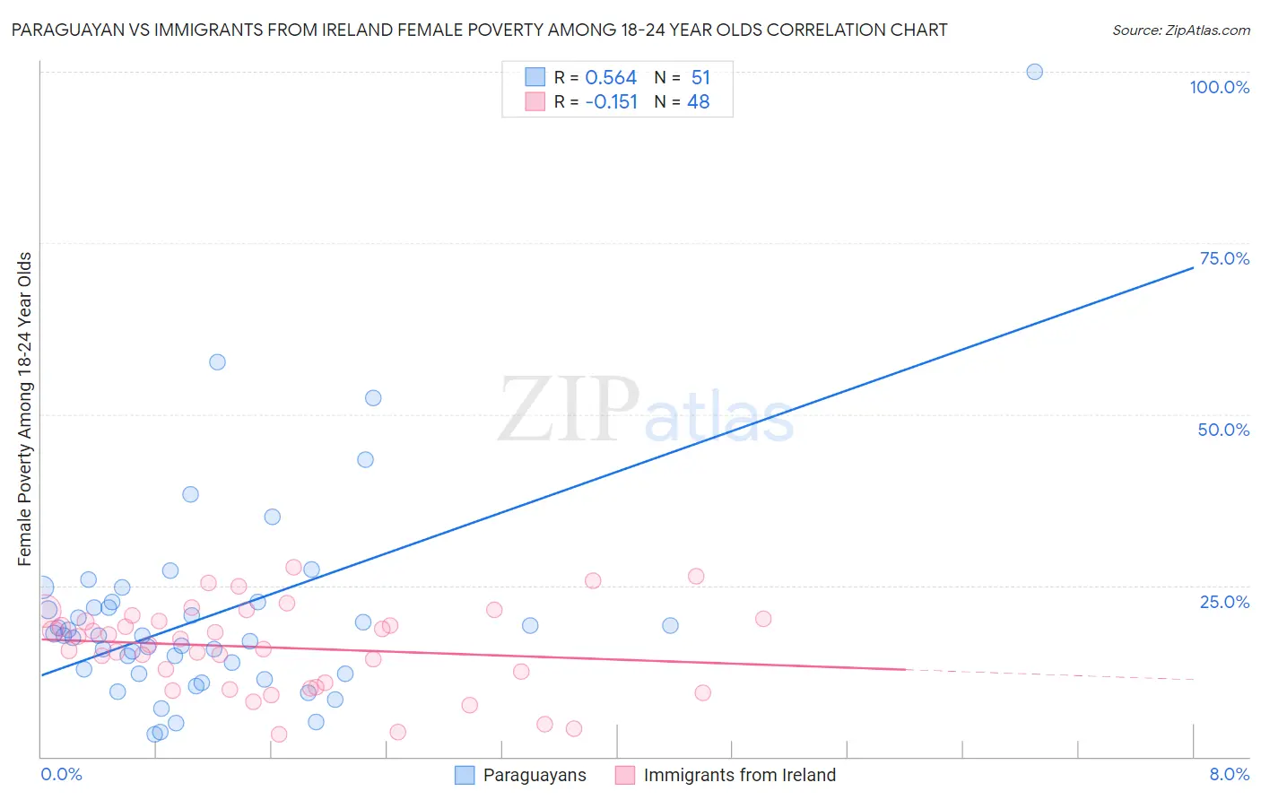 Paraguayan vs Immigrants from Ireland Female Poverty Among 18-24 Year Olds