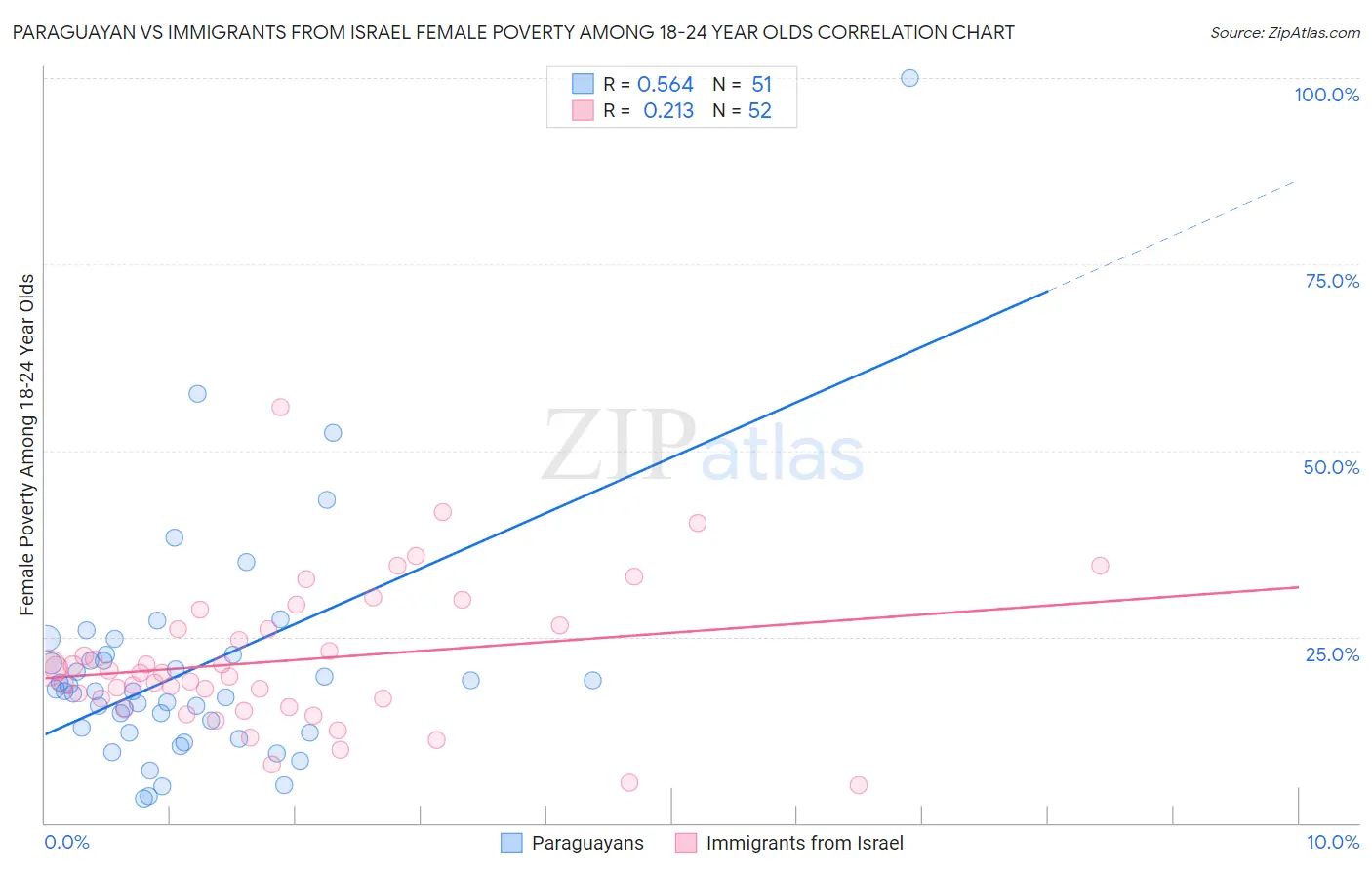 Paraguayan vs Immigrants from Israel Female Poverty Among 18-24 Year Olds