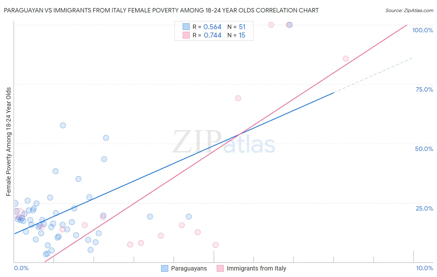 Paraguayan vs Immigrants from Italy Female Poverty Among 18-24 Year Olds