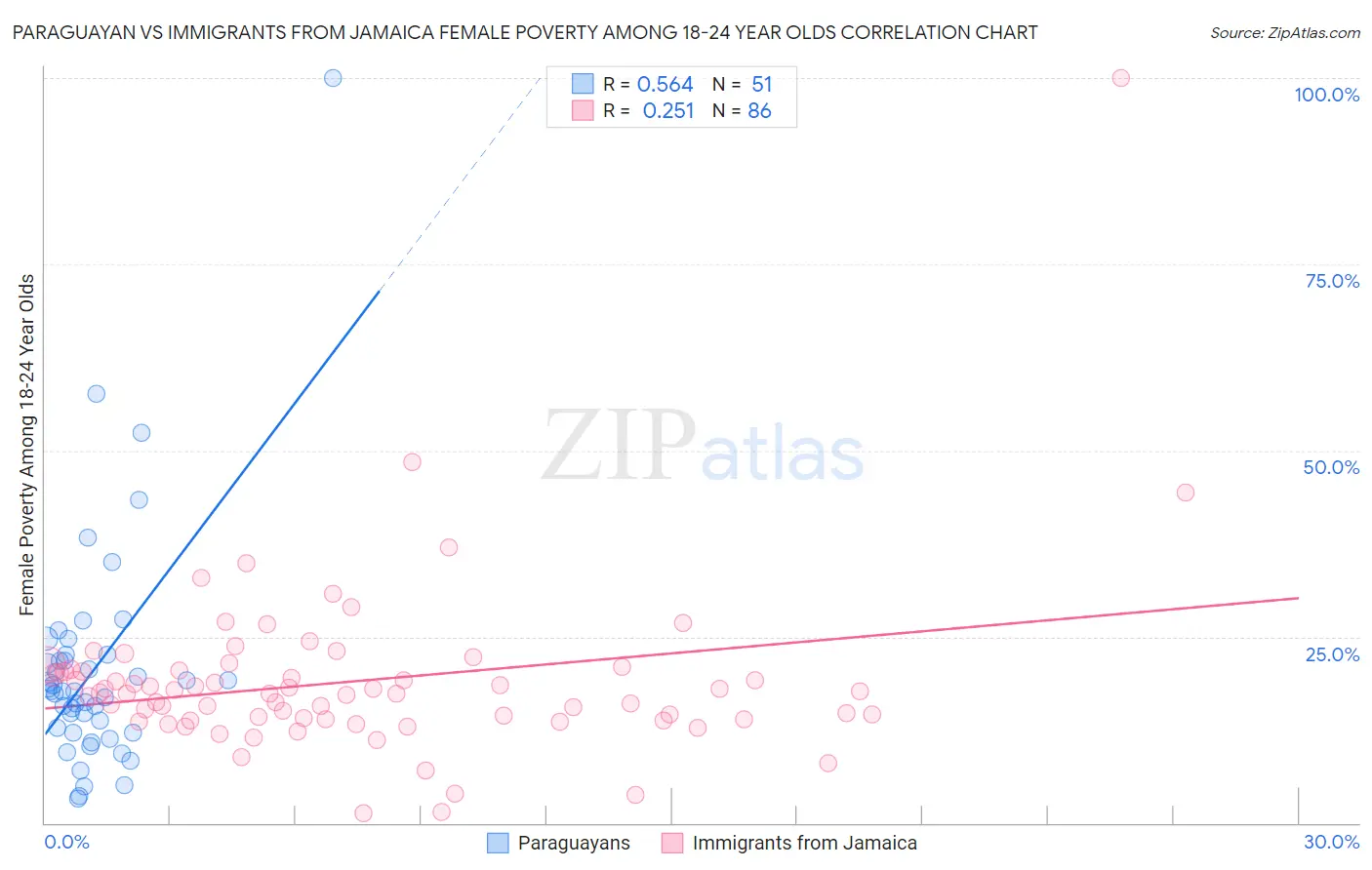 Paraguayan vs Immigrants from Jamaica Female Poverty Among 18-24 Year Olds