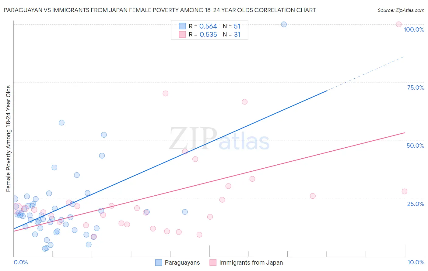 Paraguayan vs Immigrants from Japan Female Poverty Among 18-24 Year Olds