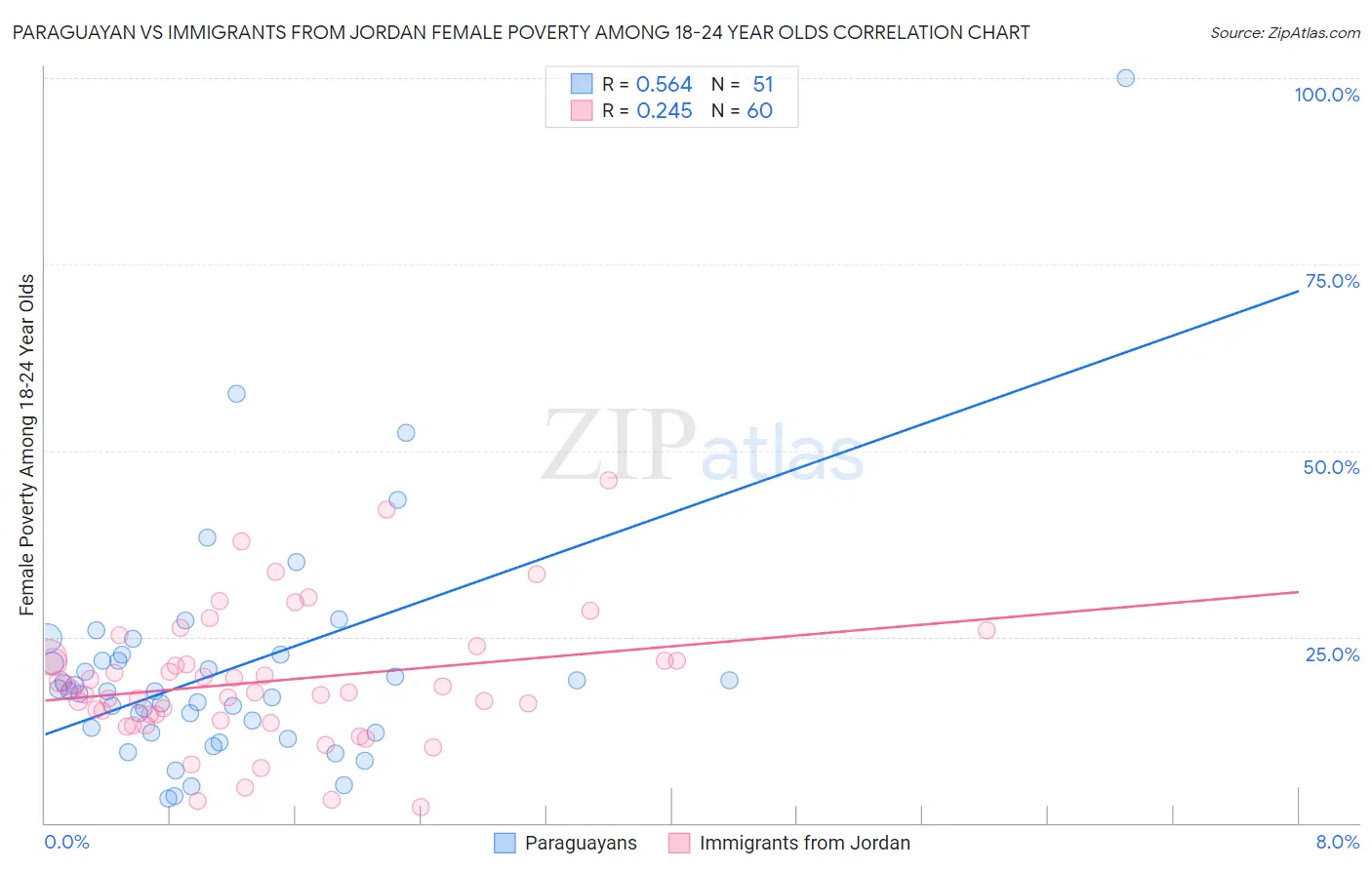 Paraguayan vs Immigrants from Jordan Female Poverty Among 18-24 Year Olds