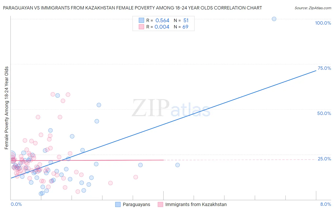 Paraguayan vs Immigrants from Kazakhstan Female Poverty Among 18-24 Year Olds