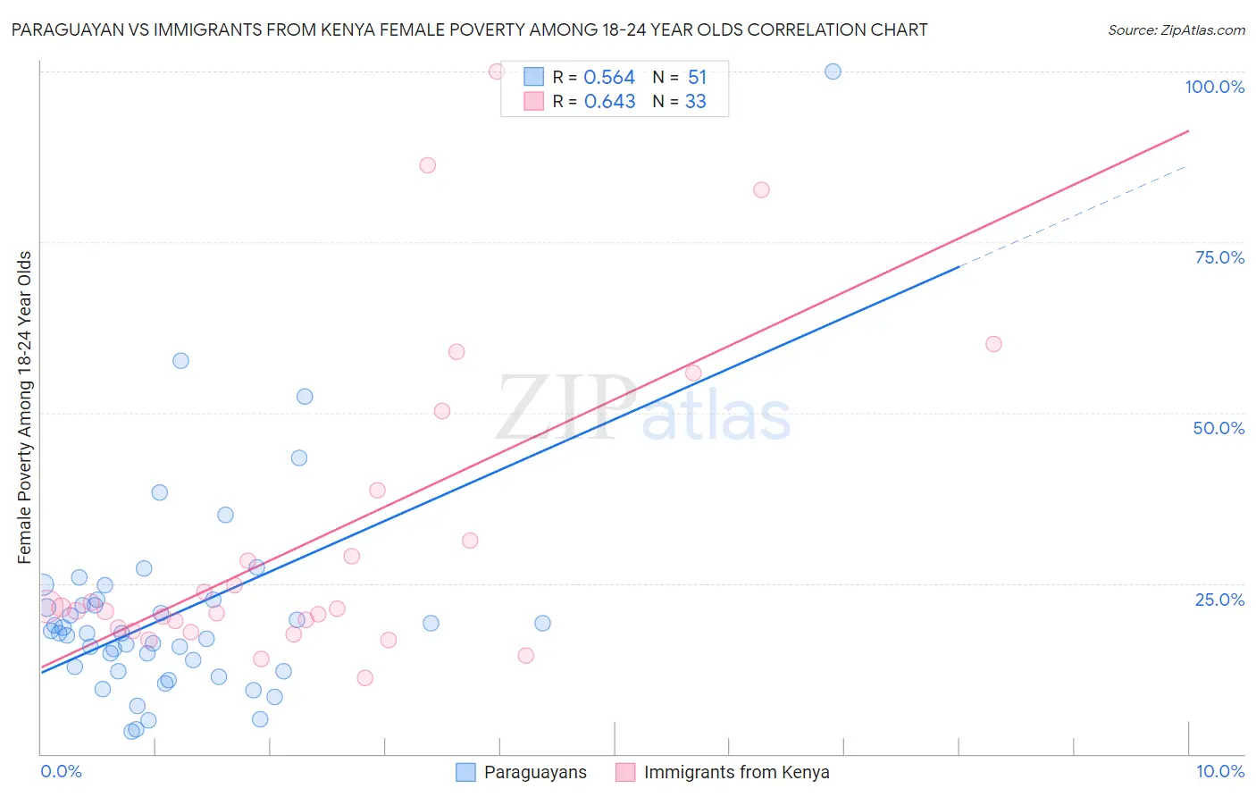 Paraguayan vs Immigrants from Kenya Female Poverty Among 18-24 Year Olds