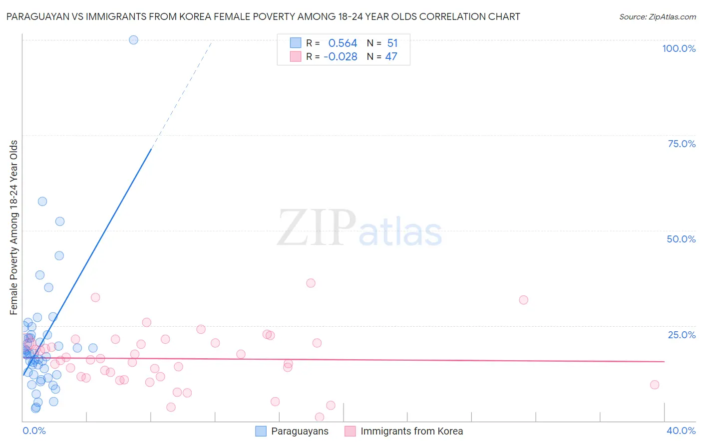 Paraguayan vs Immigrants from Korea Female Poverty Among 18-24 Year Olds