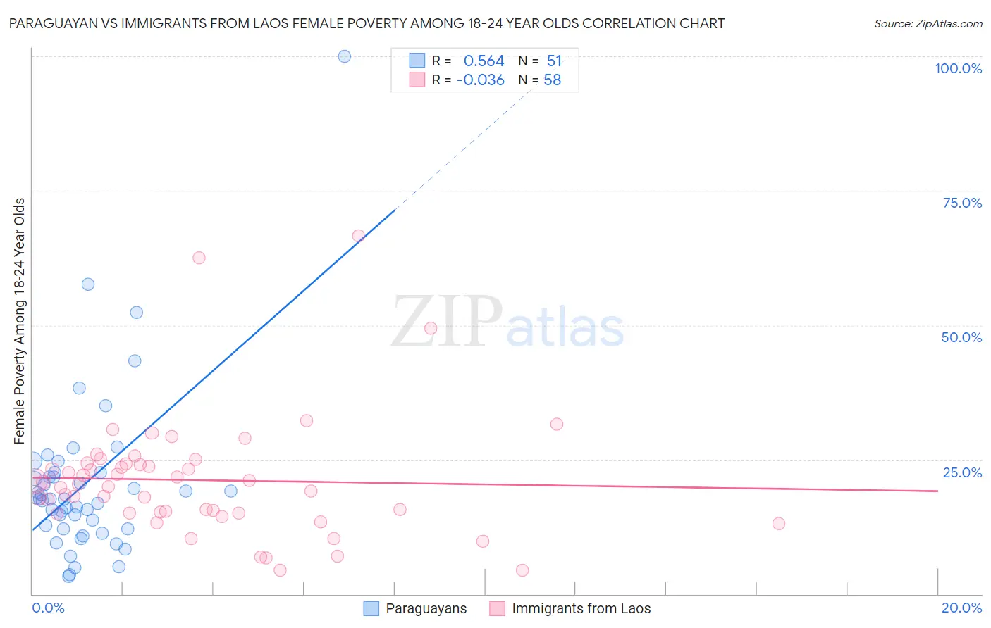 Paraguayan vs Immigrants from Laos Female Poverty Among 18-24 Year Olds