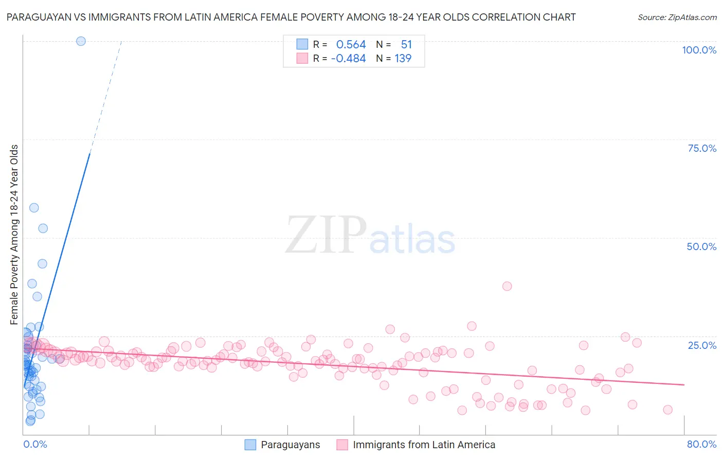 Paraguayan vs Immigrants from Latin America Female Poverty Among 18-24 Year Olds