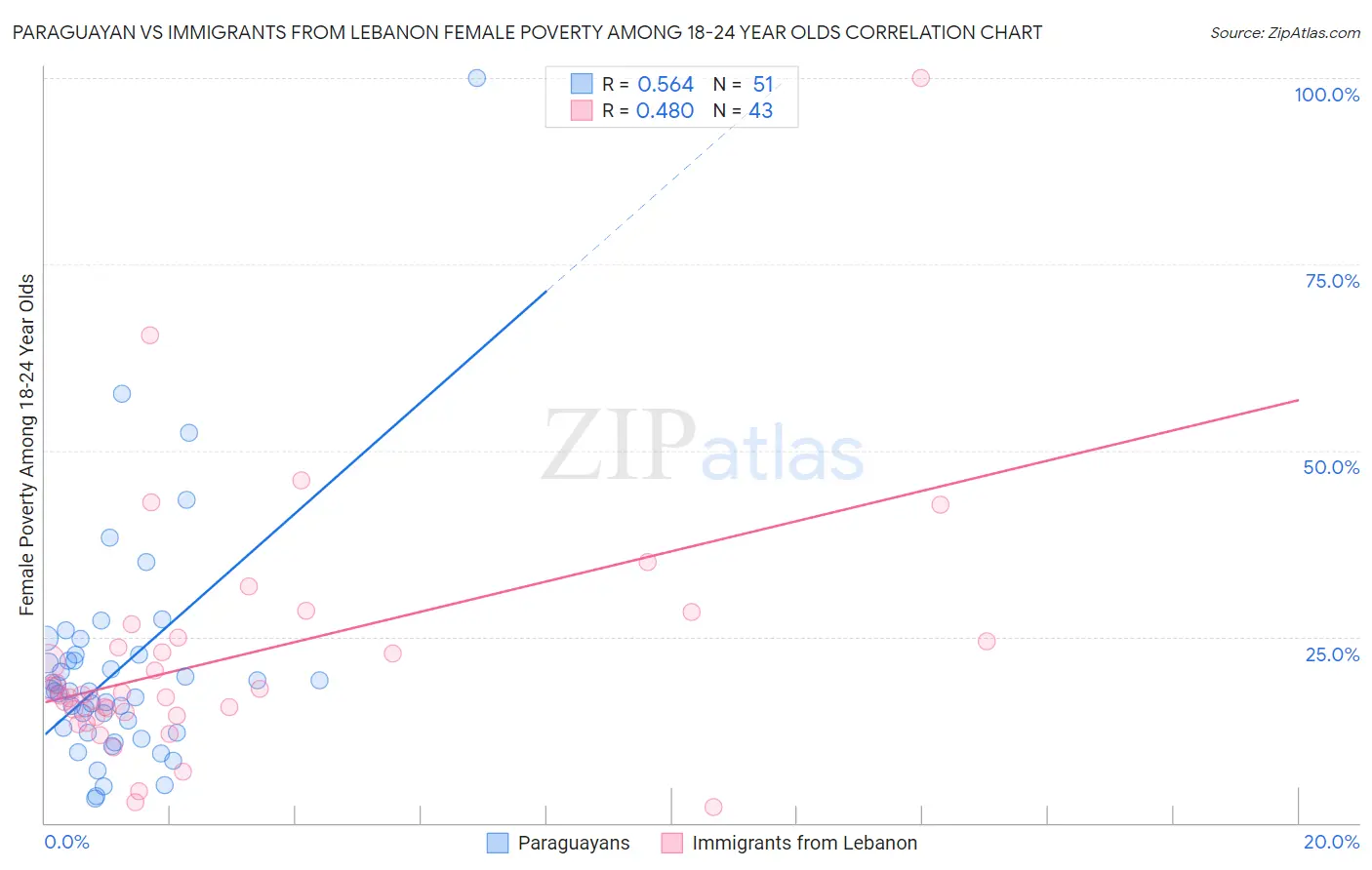 Paraguayan vs Immigrants from Lebanon Female Poverty Among 18-24 Year Olds