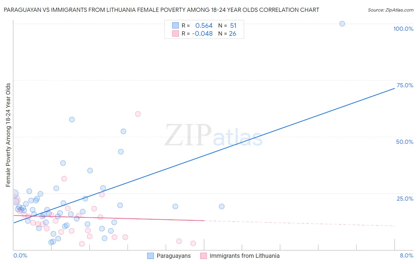 Paraguayan vs Immigrants from Lithuania Female Poverty Among 18-24 Year Olds