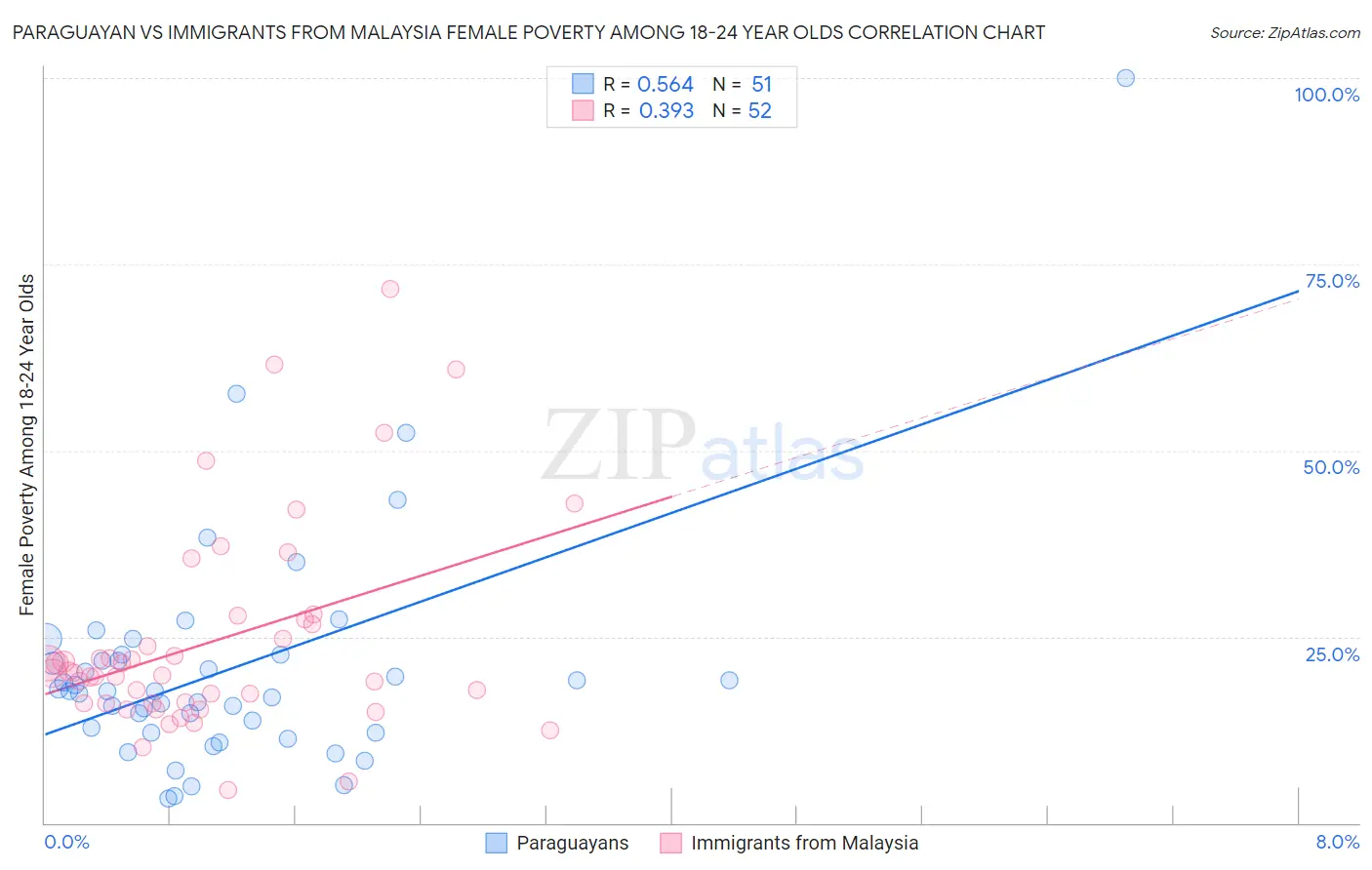 Paraguayan vs Immigrants from Malaysia Female Poverty Among 18-24 Year Olds