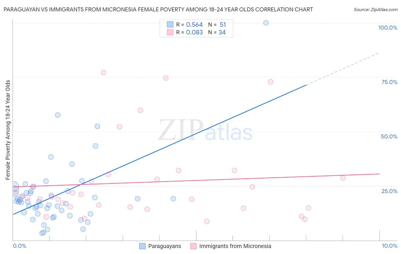 Paraguayan vs Immigrants from Micronesia Female Poverty Among 18-24 Year Olds