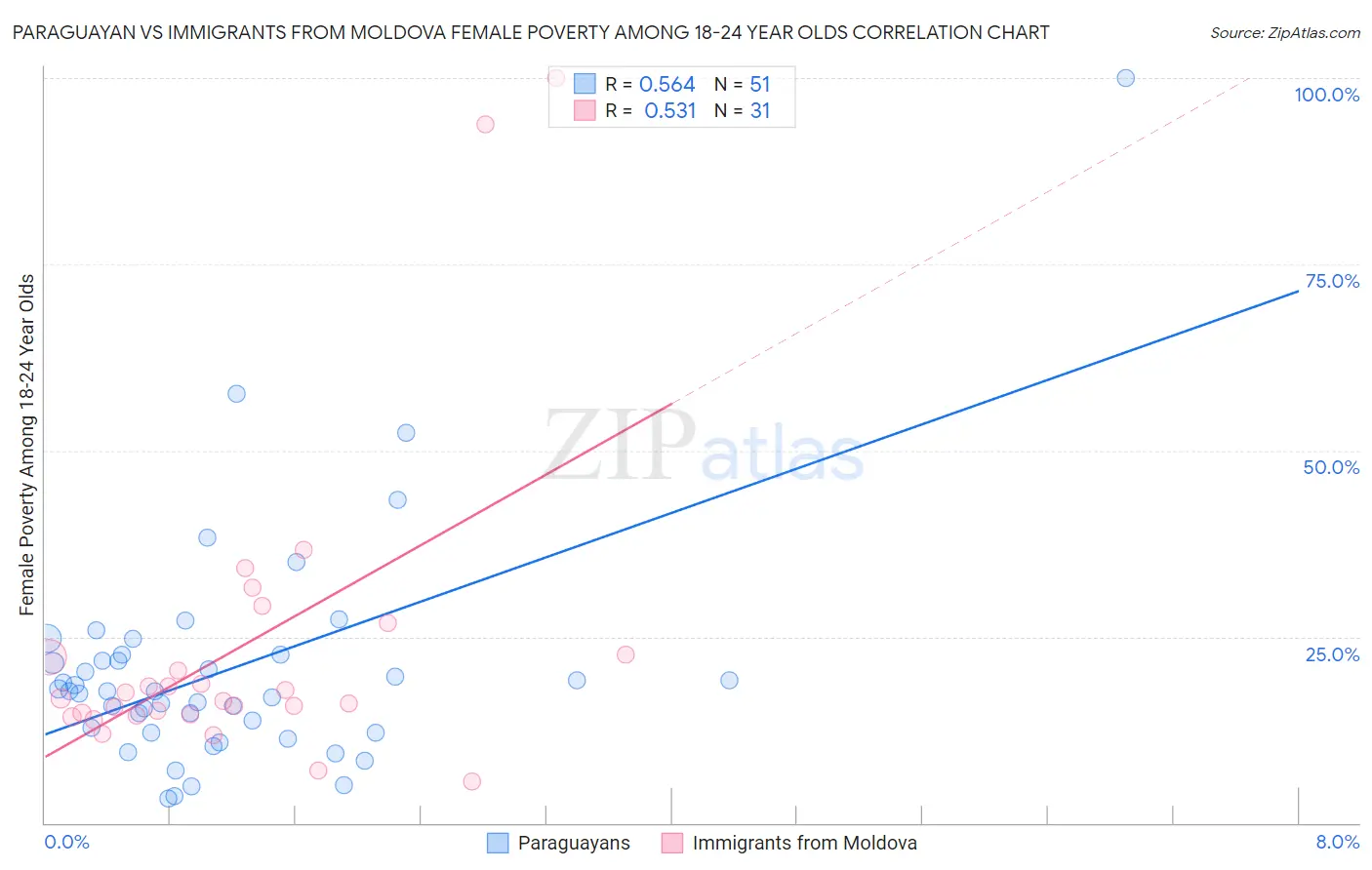 Paraguayan vs Immigrants from Moldova Female Poverty Among 18-24 Year Olds