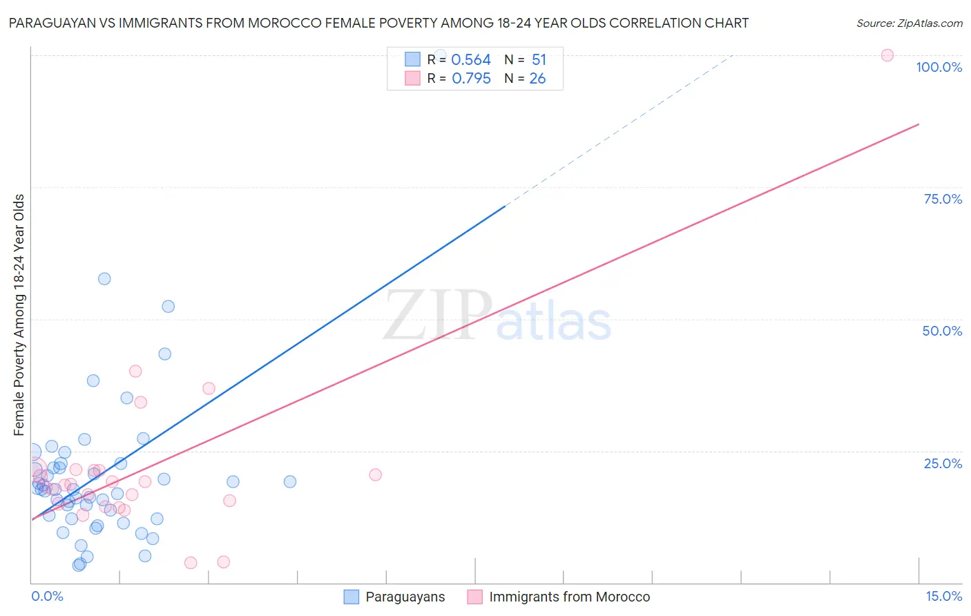 Paraguayan vs Immigrants from Morocco Female Poverty Among 18-24 Year Olds