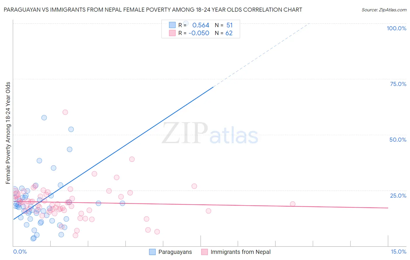 Paraguayan vs Immigrants from Nepal Female Poverty Among 18-24 Year Olds