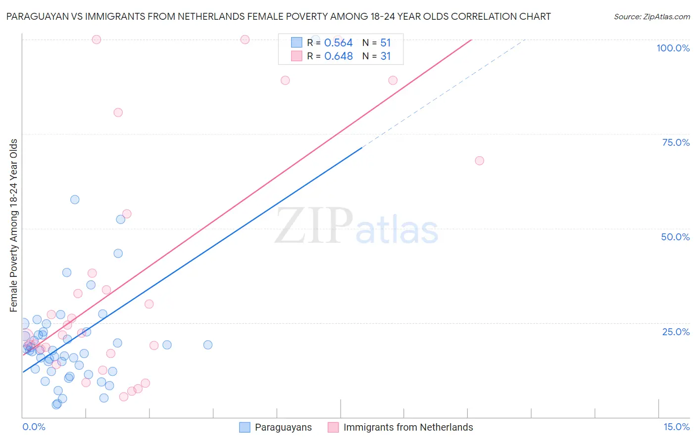 Paraguayan vs Immigrants from Netherlands Female Poverty Among 18-24 Year Olds