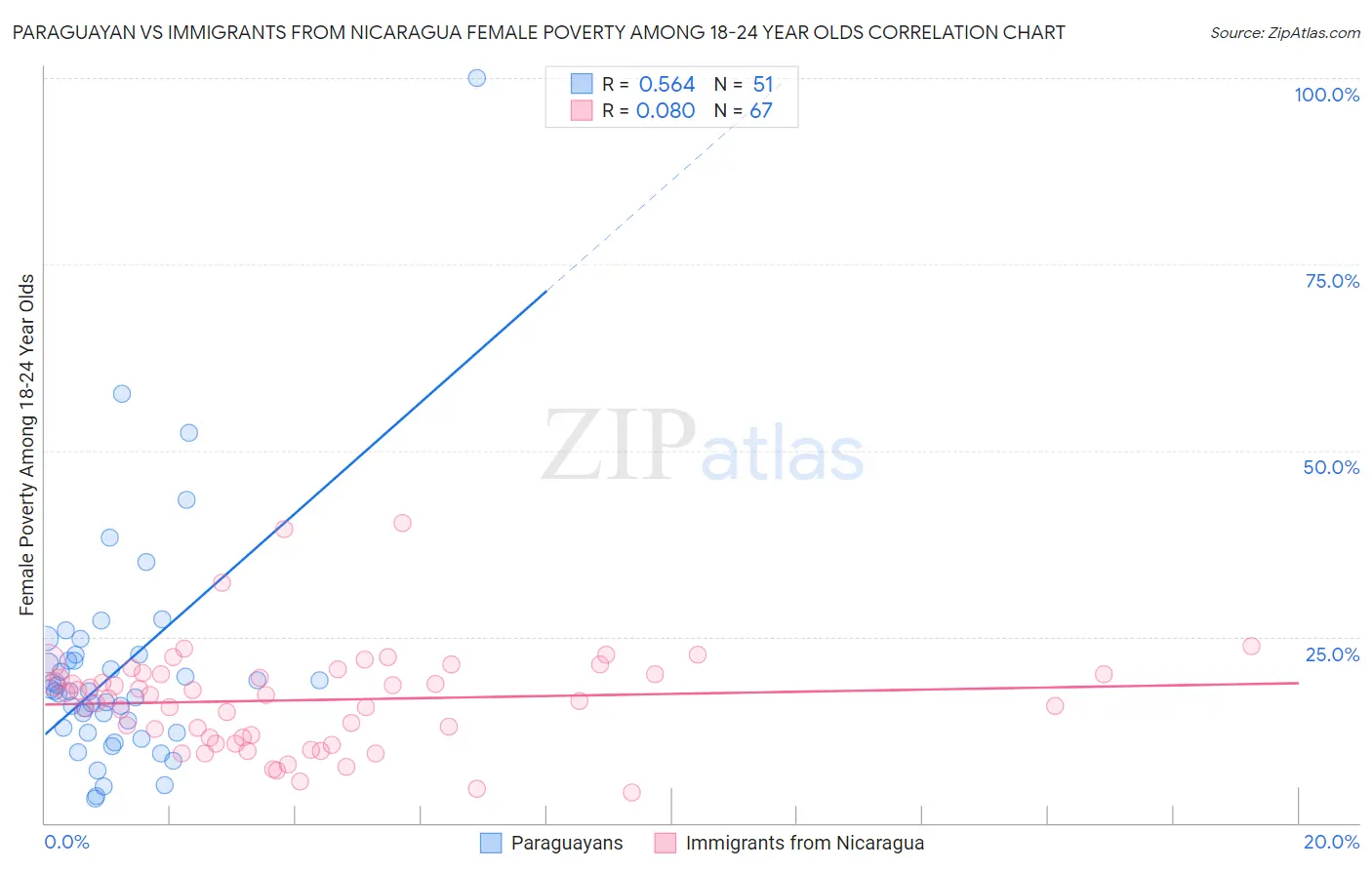 Paraguayan vs Immigrants from Nicaragua Female Poverty Among 18-24 Year Olds