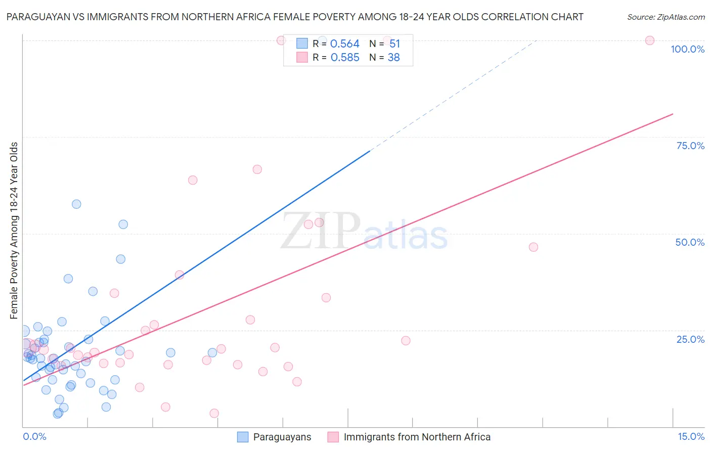 Paraguayan vs Immigrants from Northern Africa Female Poverty Among 18-24 Year Olds