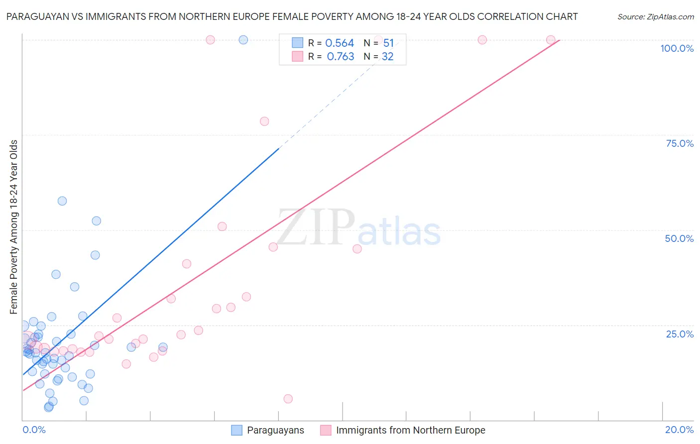 Paraguayan vs Immigrants from Northern Europe Female Poverty Among 18-24 Year Olds