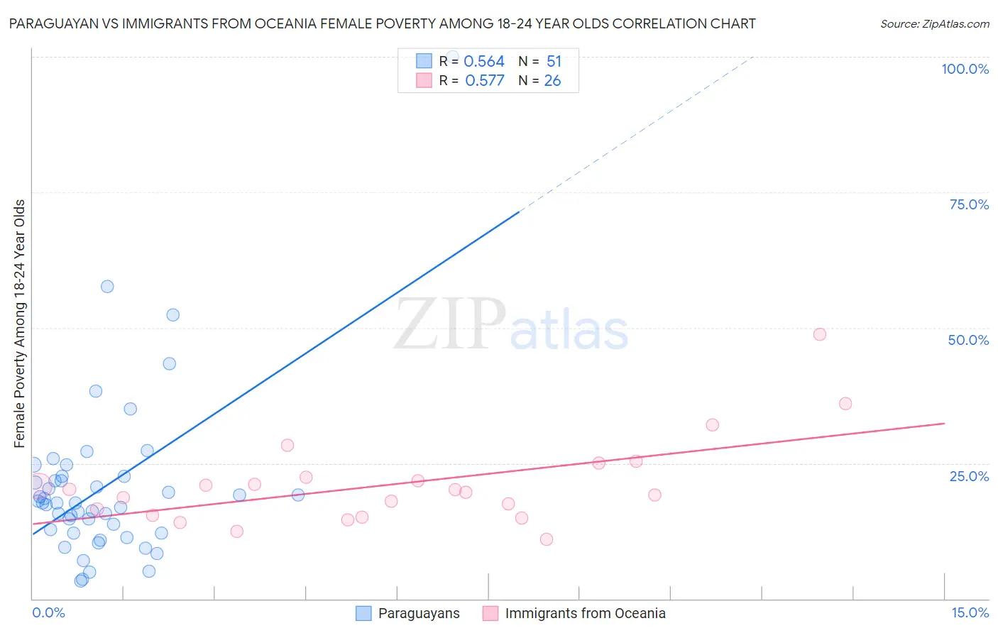 Paraguayan vs Immigrants from Oceania Female Poverty Among 18-24 Year Olds