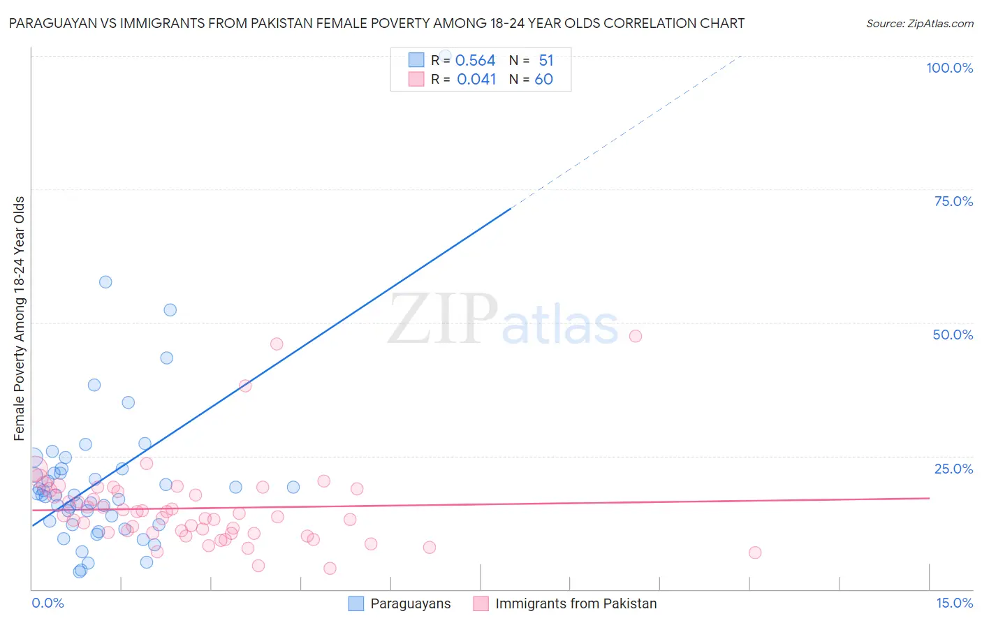 Paraguayan vs Immigrants from Pakistan Female Poverty Among 18-24 Year Olds