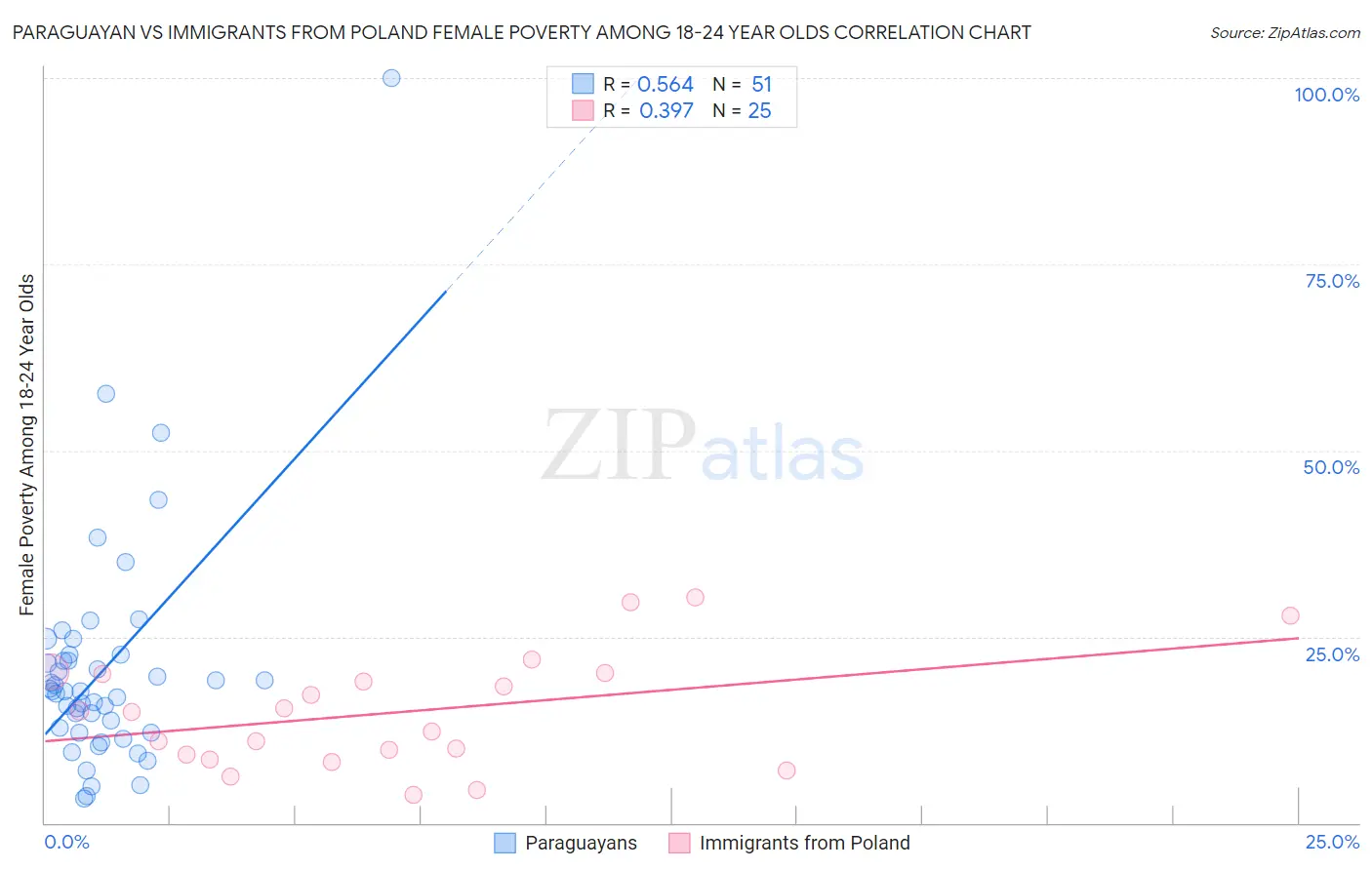 Paraguayan vs Immigrants from Poland Female Poverty Among 18-24 Year Olds