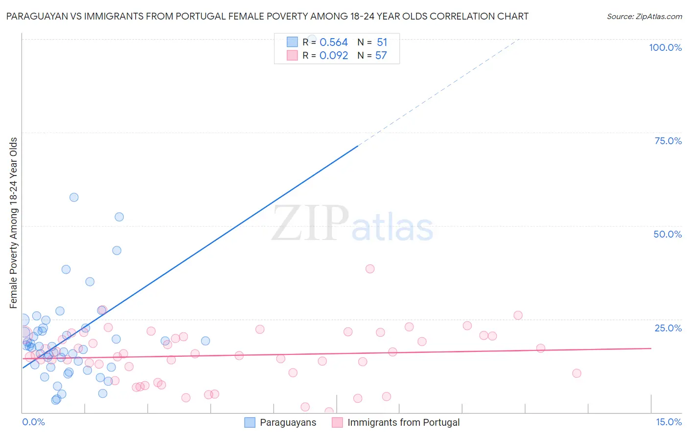 Paraguayan vs Immigrants from Portugal Female Poverty Among 18-24 Year Olds