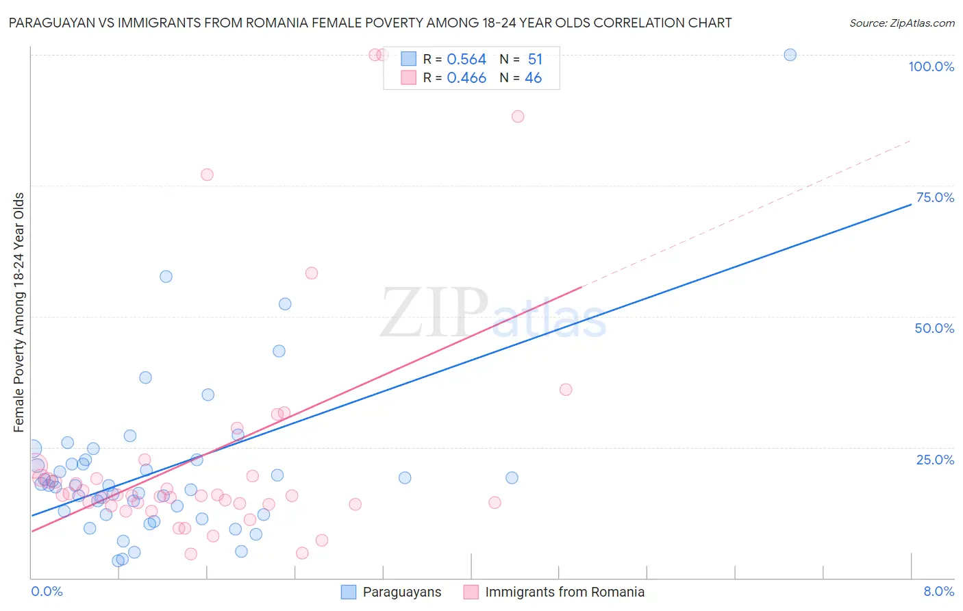 Paraguayan vs Immigrants from Romania Female Poverty Among 18-24 Year Olds