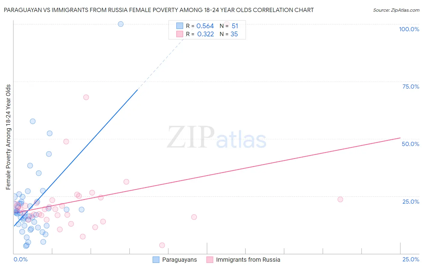 Paraguayan vs Immigrants from Russia Female Poverty Among 18-24 Year Olds